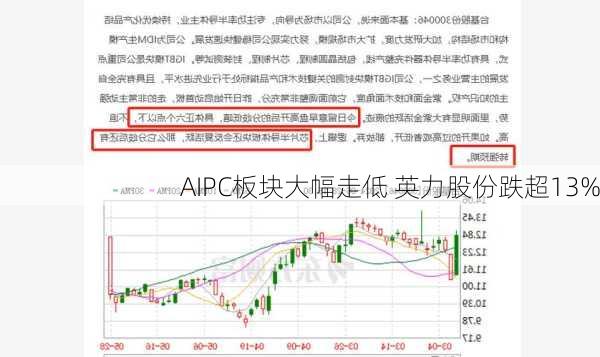 AIPC板块大幅走低 英力股份跌超13%