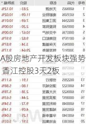 A股房地产开发板块强势 香江控股3天2板