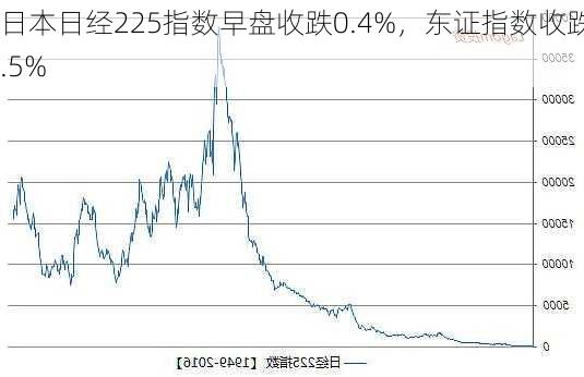 日本日经225指数早盘收跌0.4%，东证指数收跌0.5%