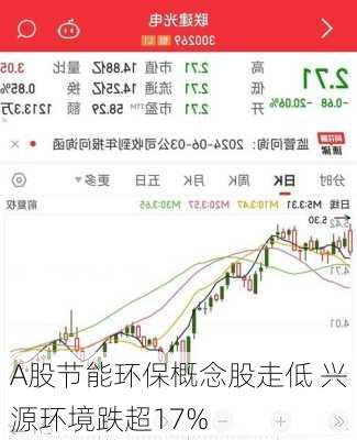 A股节能环保概念股走低 兴源环境跌超17%