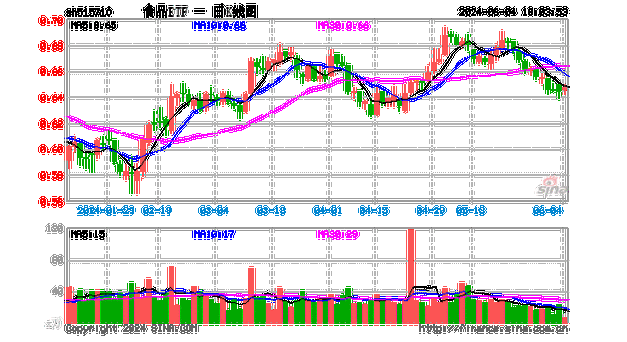 倒车接人？吃喝板块接连回调，估值跌至10年低位！资金逆市布局食品ETF（515710）！