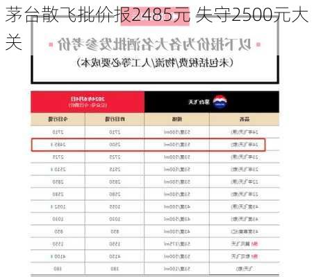 茅台散飞批价报2485元 失守2500元大关