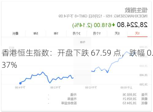 香港恒生指数：开盘下跌 67.59 点，跌幅 0.37%