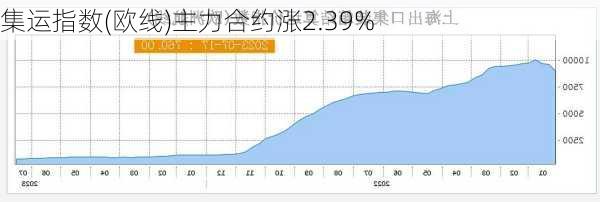 集运指数(欧线)主力合约涨2.39%