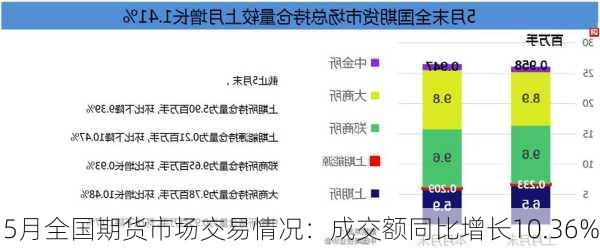 5月全国期货市场交易情况：成交额同比增长10.36%