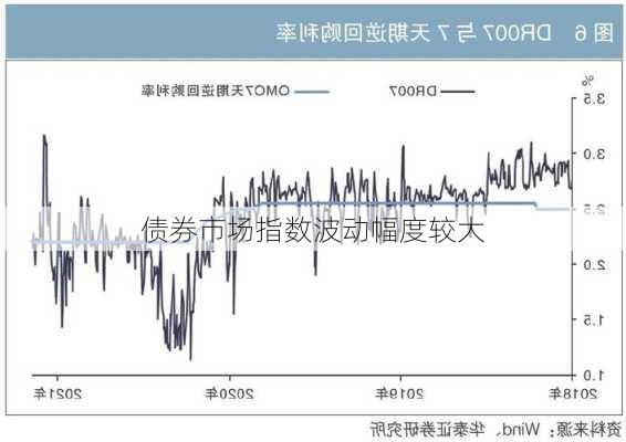 债券市场指数波动幅度较大