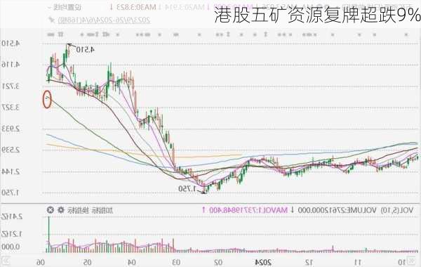 港股五矿资源复牌超跌9%