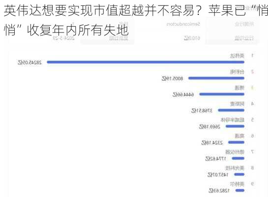 英伟达想要实现市值超越并不容易？苹果已“悄悄”收复年内所有失地