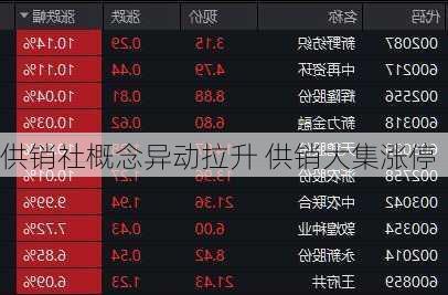 供销社概念异动拉升 供销大集涨停