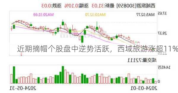 近期摘帽个股盘中逆势活跃，西域旅游涨超11%