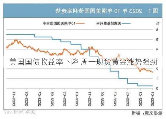 美国国债收益率下降 周一现货黄金涨势强劲