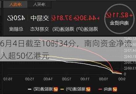 6月4日截至10时34分，南向资金净流入超50亿港元