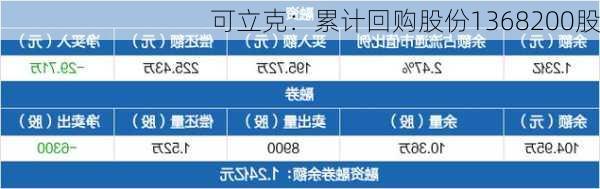 可立克：累计回购股份1368200股