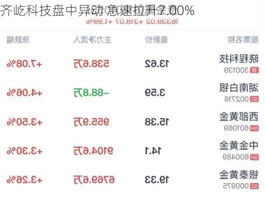 齐屹科技盘中异动 急速拉升7.00%