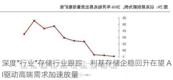 深度*行业*存储行业跟踪：利基存储企稳回升在望 AI驱动高端需求加速放量