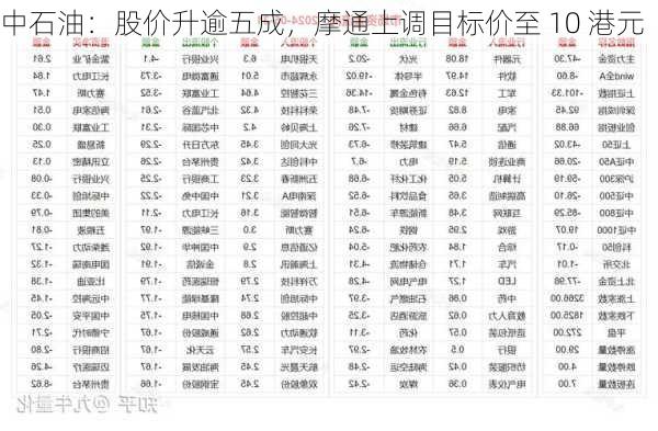 中石油：股价升逾五成，摩通上调目标价至 10 港元