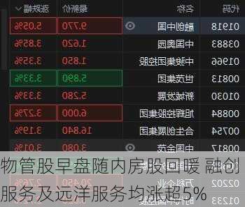 物管股早盘随内房股回暖 融创服务及远洋服务均涨超5%