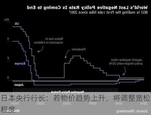 日本央行行长：若物价趋势上升，将调整宽松程度