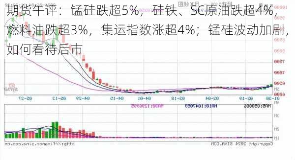 期货午评：锰硅跌超5%，硅铁、SC原油跌超4%，燃料油跌超3%，集运指数涨超4%；锰硅波动加剧，如何看待后市