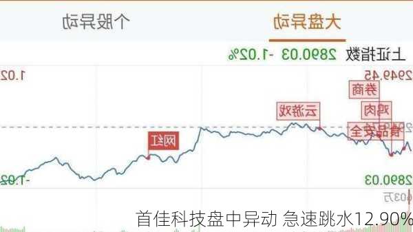 首佳科技盘中异动 急速跳水12.90%