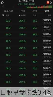 日股早盘收跌0.4%