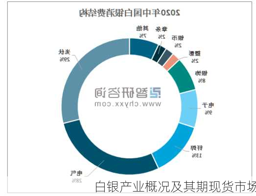 白银产业概况及其期现货市场