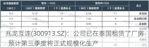 兆龙互连(300913.SZ)：公司已在泰国租赁了厂房  预计第三季度将正式规模化生产