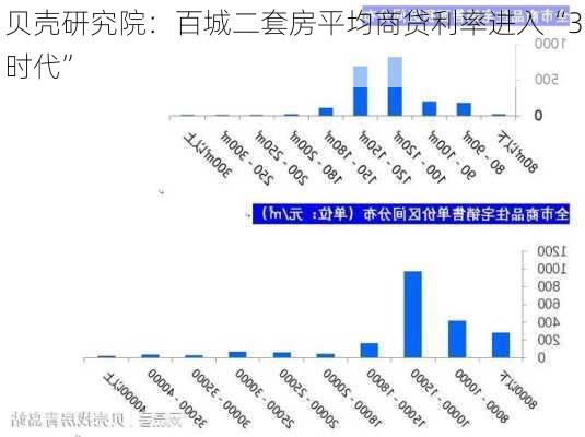 贝壳研究院：百城二套房平均商贷利率进入“3时代”