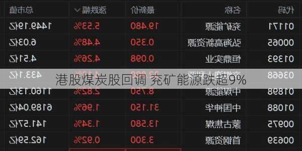 港股煤炭股回调 兖矿能源跌超9%