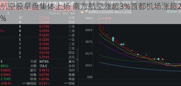 航空股早盘集体上扬 南方航空涨超3%首都机场涨超2%