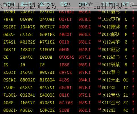 沪镍主力跌逾 2%，铅、镍等品种期现倒挂