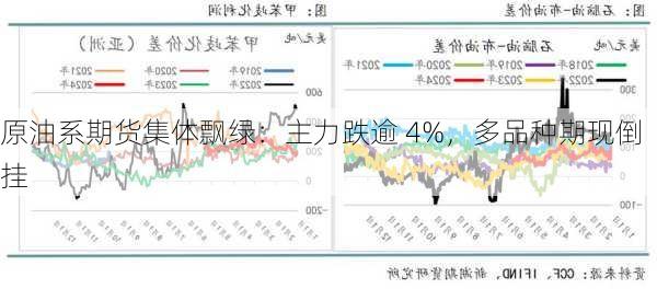 原油系期货集体飘绿：主力跌逾 4%，多品种期现倒挂