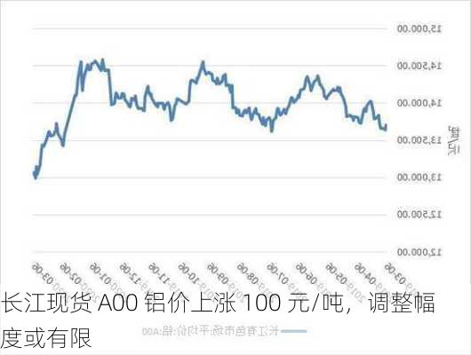 长江现货 A00 铝价上涨 100 元/吨，调整幅度或有限