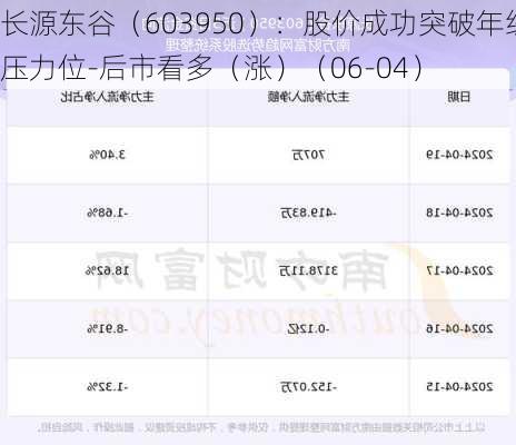 长源东谷（603950）：股价成功突破年线压力位-后市看多（涨）（06-04）