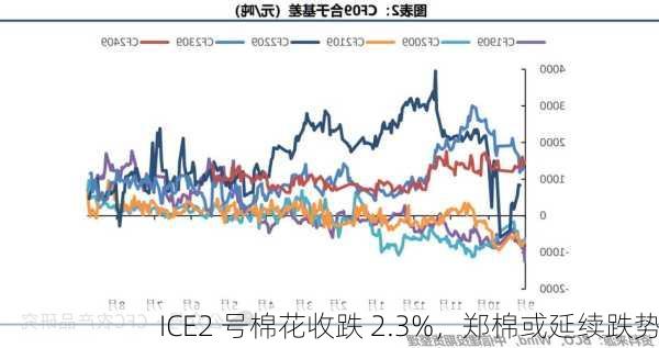 ICE2 号棉花收跌 2.3%，郑棉或延续跌势