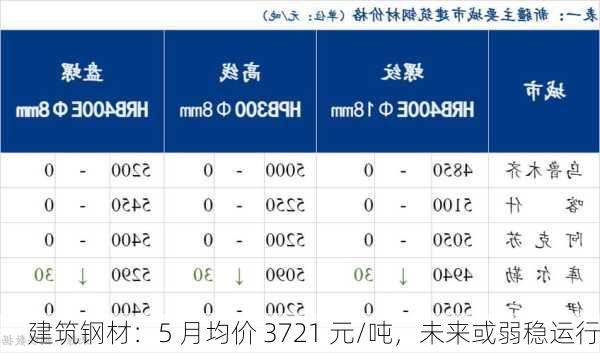 建筑钢材：5 月均价 3721 元/吨，未来或弱稳运行