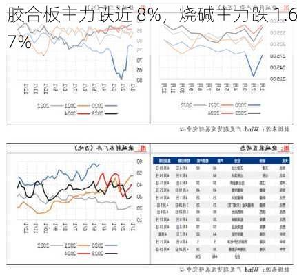 胶合板主力跌近 8%，烧碱主力跌 1.67%