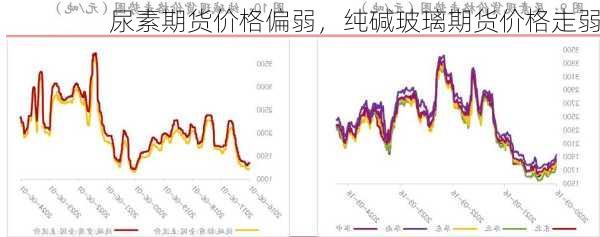 尿素期货价格偏弱，纯碱玻璃期货价格走弱