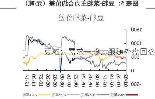 豆粕：需求一般，跟随外盘回落