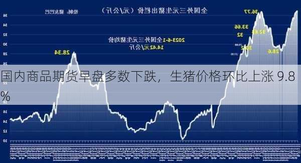 国内商品期货早盘多数下跌，生猪价格环比上涨 9.8%