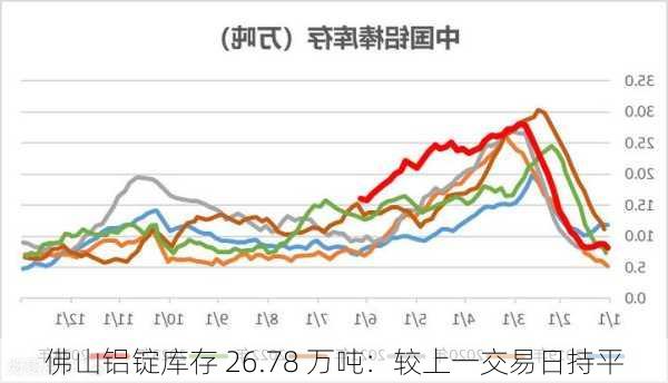 佛山铝锭库存 26.78 万吨：较上一交易日持平