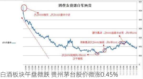 白酒板块午盘微跌 贵州茅台股价微涨0.45%