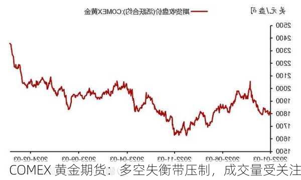 COMEX 黄金期货：多空失衡带压制，成交量受关注