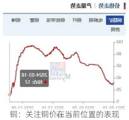 铜：关注铜价在当前位置的表现