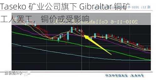 Taseko 矿业公司旗下 Gibraltar 铜矿工人罢工，铜价或受影响