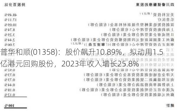 普华和顺(01358)：股价飙升10.89%，拟动用1.5亿港元回购股份，2023年收入增长25.8%