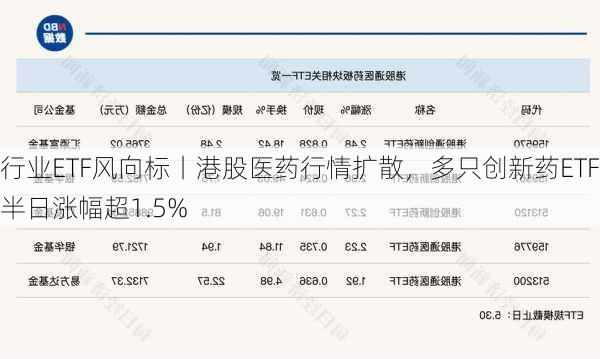 行业ETF风向标丨港股医药行情扩散，多只创新药ETF半日涨幅超1.5%