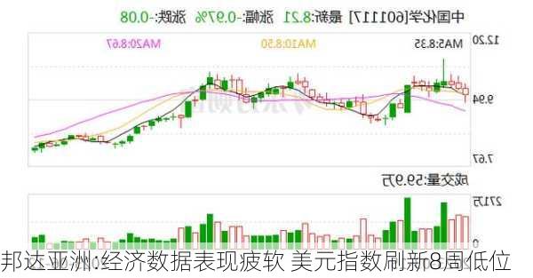 邦达亚洲:经济数据表现疲软 美元指数刷新8周低位