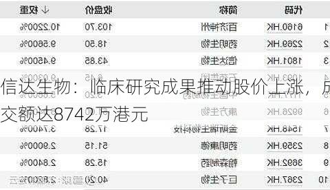 信达生物：临床研究成果推动股价上涨，成交额达8742万港元