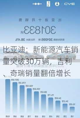 比亚迪：新能源汽车销量突破30万辆，吉利、奇瑞销量翻倍增长